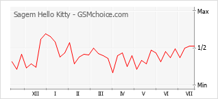 Popularity chart of Sagem Hello Kitty
