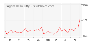 Gráfico de los cambios de popularidad Sagem Hello Kitty