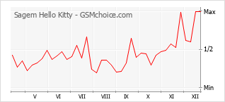 Le graphique de popularité de Sagem Hello Kitty