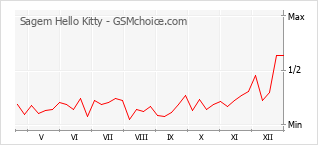 Populariteit van de telefoon: diagram Sagem Hello Kitty