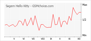 Traçar mudanças de populariedade do telemóvel Sagem Hello Kitty