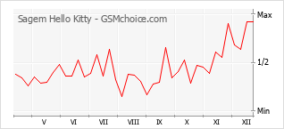 手机声望改变图表 Sagem Hello Kitty