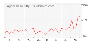 手機聲望改變圖表 Sagem Hello Kitty
