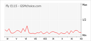 Gráfico de los cambios de popularidad Fly E115
