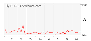 Le graphique de popularité de Fly E115