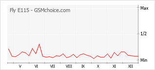 Grafico di modifiche della popolarità del telefono cellulare Fly E115