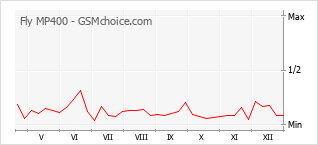Traçar mudanças de populariedade do telemóvel Fly MP400