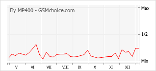 手机声望改变图表 Fly MP400
