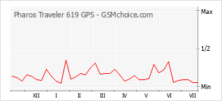 Popularity chart of Pharos Traveler 619 GPS