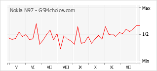 Diagramm der Poplularitätveränderungen von Nokia N97