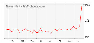 Gráfico de los cambios de popularidad Nokia N97