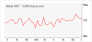 Le graphique de popularité de Nokia N97