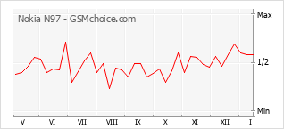 Traçar mudanças de populariedade do telemóvel Nokia N97
