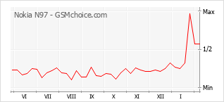 Диаграмма изменений популярности телефона Nokia N97