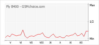 Diagramm der Poplularitätveränderungen von Fly B400
