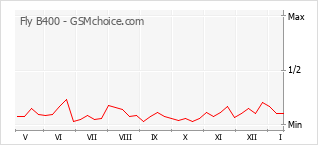 Popularity chart of Fly B400