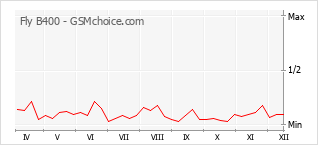 Gráfico de los cambios de popularidad Fly B400