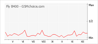 Le graphique de popularité de Fly B400