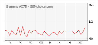 Gráfico de los cambios de popularidad Siemens AX75
