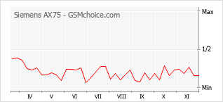Grafico di modifiche della popolarità del telefono cellulare Siemens AX75