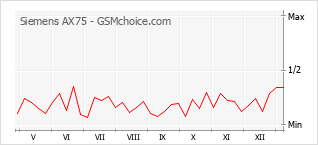 Populariteit van de telefoon: diagram Siemens AX75