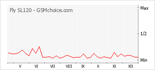 Diagramm der Poplularitätveränderungen von Fly SL120