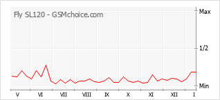 Gráfico de los cambios de popularidad Fly SL120