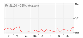 Le graphique de popularité de Fly SL120