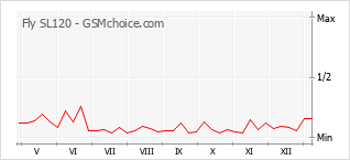 Grafico di modifiche della popolarità del telefono cellulare Fly SL120