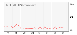 Traçar mudanças de populariedade do telemóvel Fly SL120