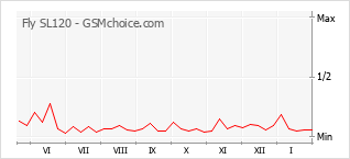 Диаграмма изменений популярности телефона Fly SL120