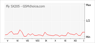 Popularity chart of Fly SX205