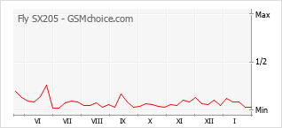 Gráfico de los cambios de popularidad Fly SX205