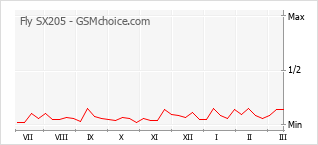 Le graphique de popularité de Fly SX205