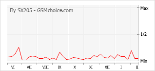 Grafico di modifiche della popolarità del telefono cellulare Fly SX205