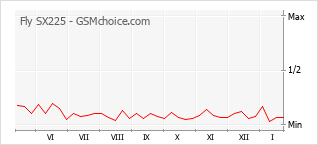 Diagramm der Poplularitätveränderungen von Fly SX225