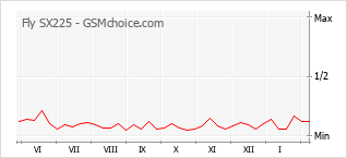 Gráfico de los cambios de popularidad Fly SX225