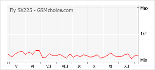 Grafico di modifiche della popolarità del telefono cellulare Fly SX225