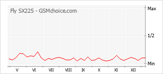 Traçar mudanças de populariedade do telemóvel Fly SX225