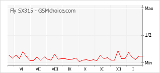 Diagramm der Poplularitätveränderungen von Fly SX315