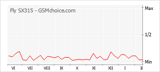 Gráfico de los cambios de popularidad Fly SX315