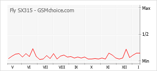 Le graphique de popularité de Fly SX315