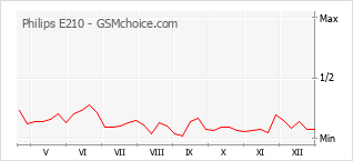Diagramm der Poplularitätveränderungen von Philips E210