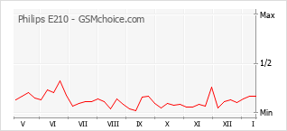 Popularity chart of Philips E210