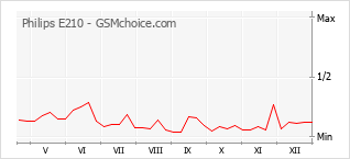Gráfico de los cambios de popularidad Philips E210