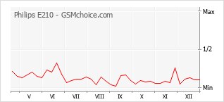 Grafico di modifiche della popolarità del telefono cellulare Philips E210