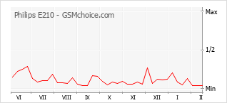 Populariteit van de telefoon: diagram Philips E210