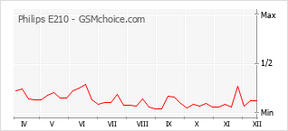 Traçar mudanças de populariedade do telemóvel Philips E210