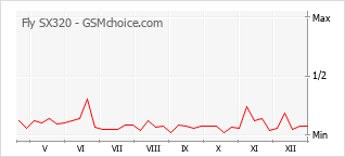 Diagramm der Poplularitätveränderungen von Fly SX320