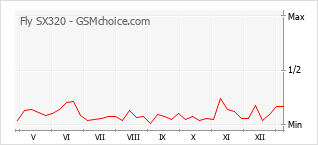 Popularity chart of Fly SX320